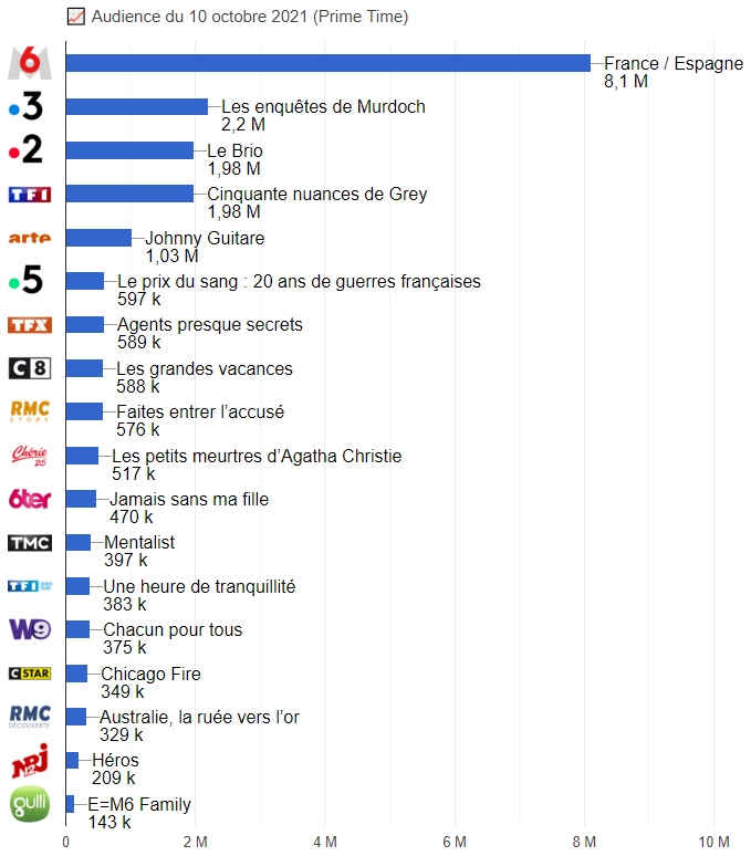 Football : France / Espagne leader Classement des audiences en Prime le 10 octobre 2021 (graphique)