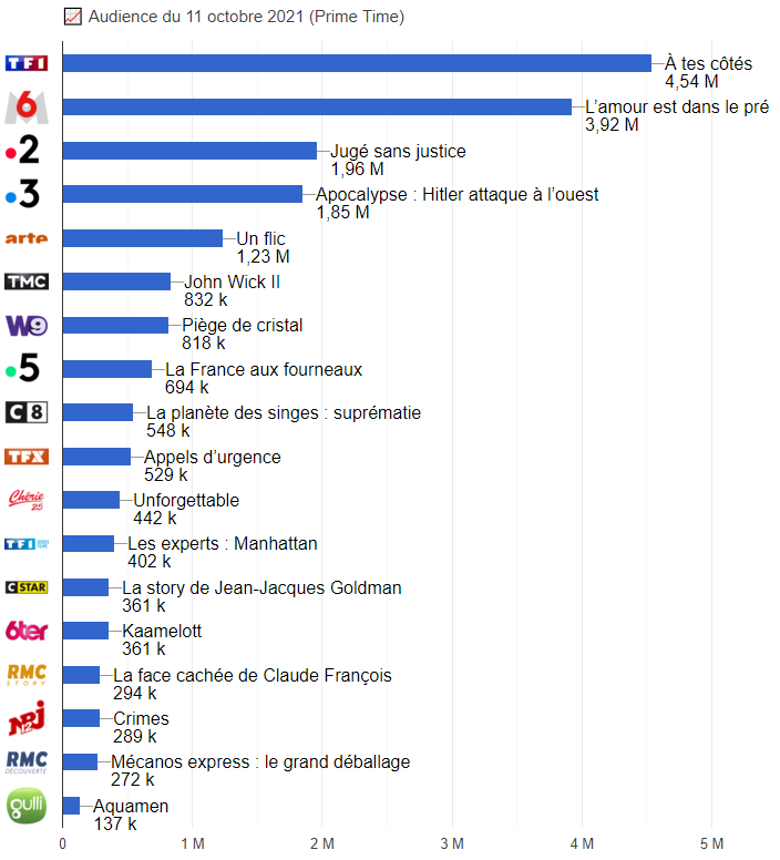Football : France / Espagne leader Classement des audiences en Prime le 11 octobre 2021 (graphique)