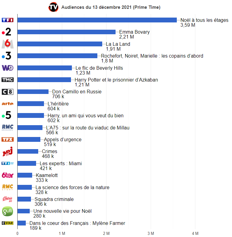 « Noël à tous les étages » sur TF1 leader devant « La La Land » sur M6 Classement des audiences en Prime le 13 décembre 2021 (graphique)