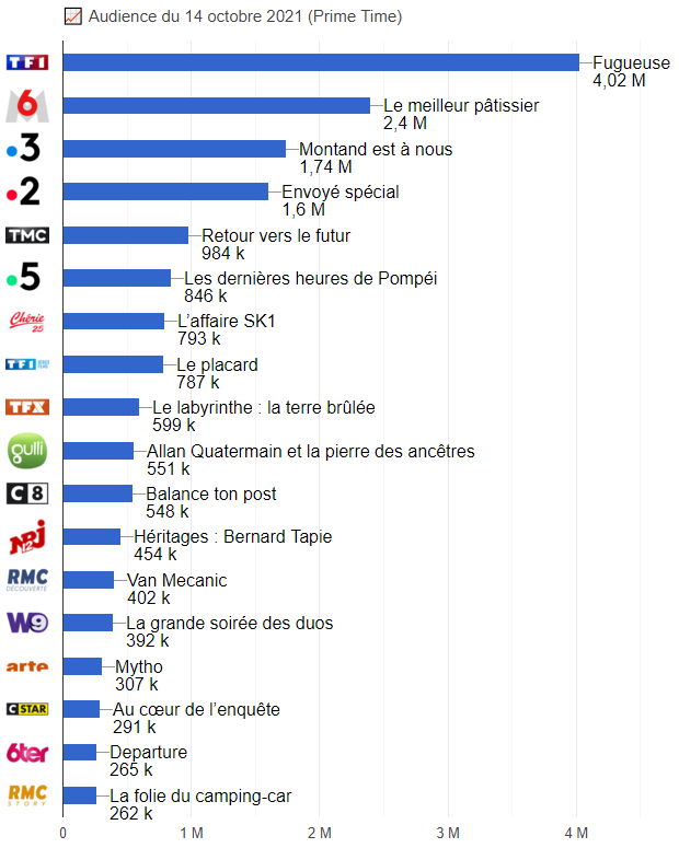 « Fugueuse » sur TF1 plus fort que « Le meilleur pâtissier » sur M6 Classement des audiences en Prime le 14 octobre 2021 (graphique)