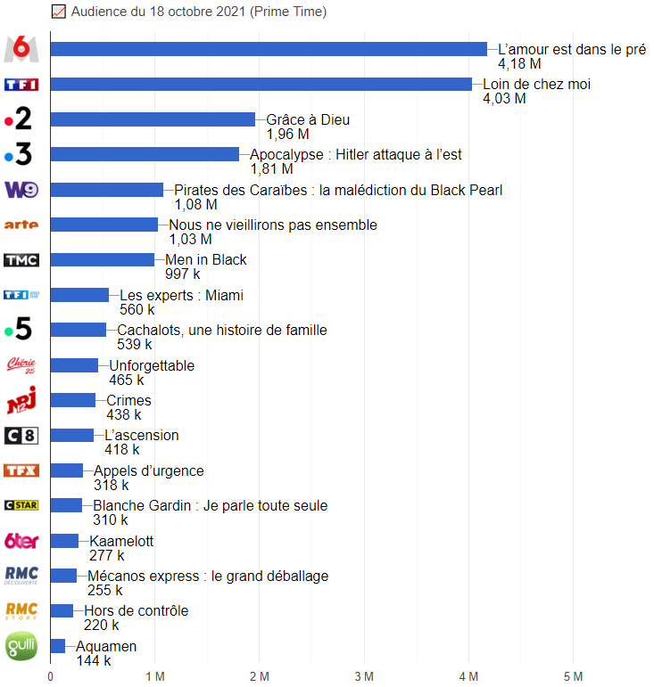 « L'amour est dans le pré » sur M6 devant « Loin de chez moi » sur TF1 Classement des audiences en Prime le 18 octobre 2021 (graphique)