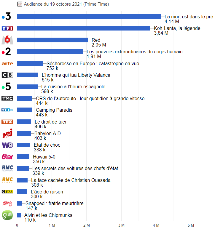 « La mort est dans le pré » sur France 3 devant « Koh-Lanta » sur TF1 Classement des audiences en Prime le 19 octobre 2021 (graphique)