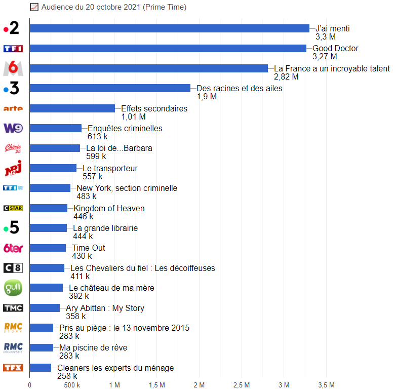 « J'ai menti » sur France 2 leader Classement des audiences en Prime le 20 octobre 2021 (graphique)