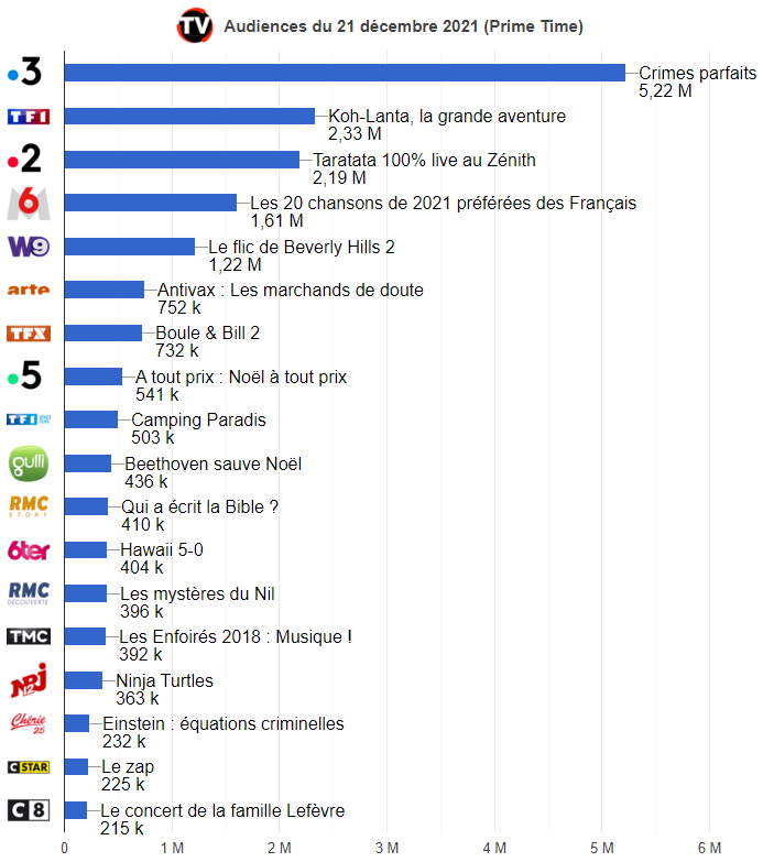 « Crime parfaits » sur France 2 leader devant « Koh-Lanta, la grande aventure » sur TF1 src= Classement des audiences en Prime Time le 21 décembre 2021 (graphique)