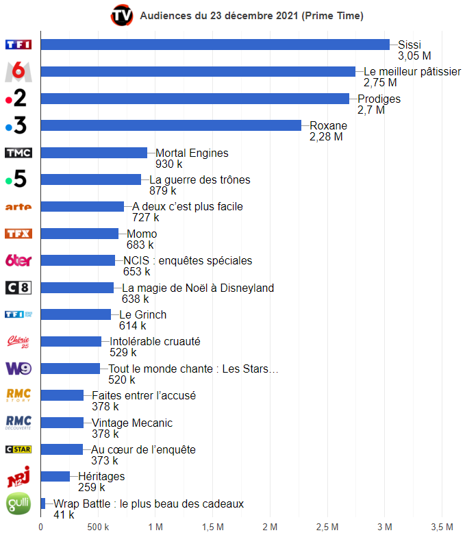 « Sissi » sur TF1 leader devant « Prodiges » sur France 2 Classement des audiences en Prime Time le 23 décembre 2021 (graphique)