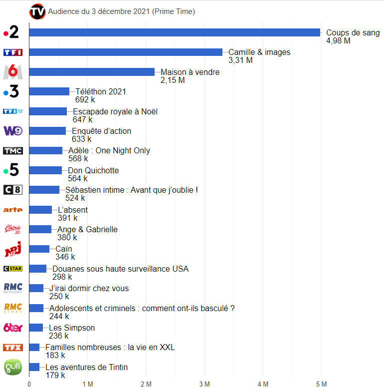 « Coups de sang » sur France 2 avec Michèle Bernier leader devant « Camille & Images » sur TF1 et « Le Téléthon 2021 » sur France 2. Classement des audiences en Prime le 3 décembre 2021 (graphique)