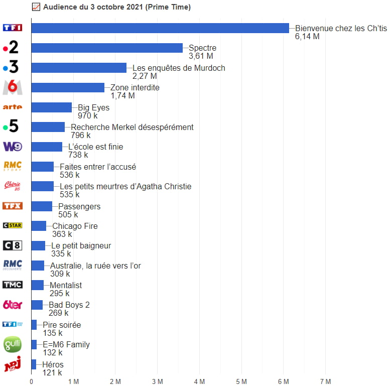 Graphiques des audiences en Prime le 3 octobre 2021