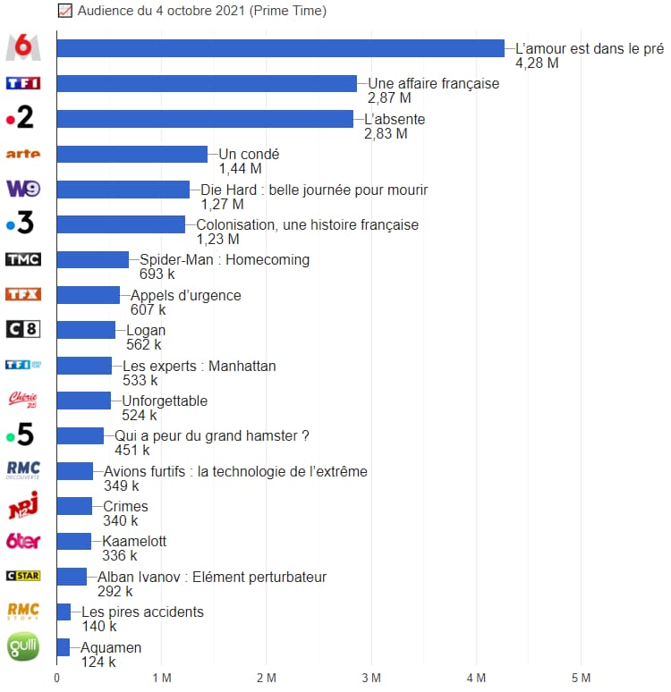 Graphiques des audiences en Prime le 4 octobre 2021