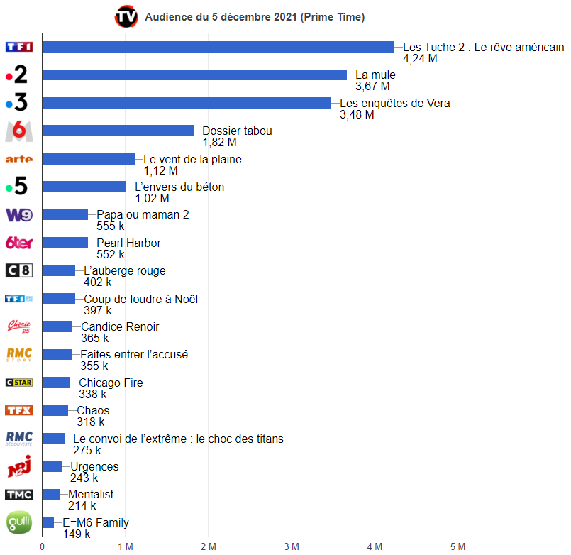 «Les Tuche 2» sur TF1 leader devant «Dossier Tabou» sur M6 Classement des audiences en Prime le 5 décembre 2021 (graphique)