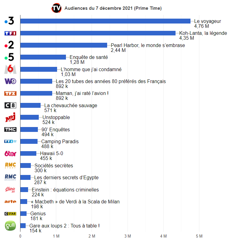 « Le voyageur » sur France 3 devant « Koh-Lanta : La légende » sur TF1 et « L'homme que j'ai condamné » sur M6 Classement des audiences en Prime le 7 décembre 2021 (graphique)