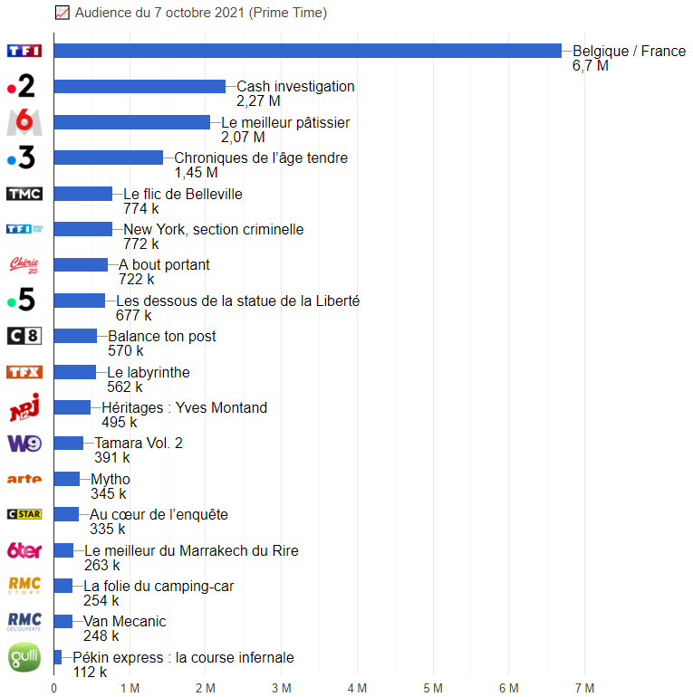 Classement des audiences en Prime le 7 octobre 2021 (graphique)
