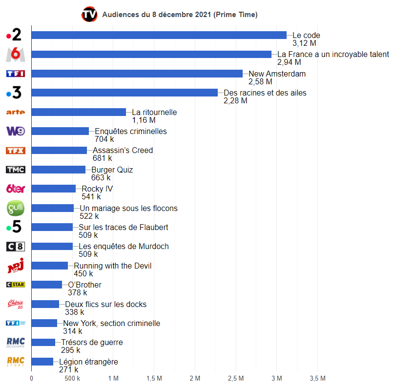 « Le code » sur France 2 devant « La France a un incroyable talent » sur M6 et « New Amsterdam » sur TF1 Classement des audiences en Prime le 8 décembre 2021 (graphique)